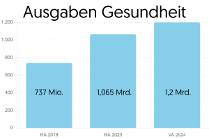 Rechnungsabschluss 2023 ist ein Zahlenwerk der Umbrüche aber gleichzeitig auch der Kontinuitäten | Wir in Salzburg | Salzburger Volkspartei