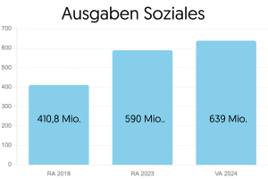 Rechnungsabschluss 2023 ist ein Zahlenwerk der Umbrüche aber gleichzeitig auch der Kontinuitäten | Wir in Salzburg | Salzburger Volkspartei