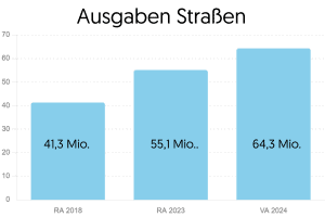 Rechnungsabschluss 2023 ist ein Zahlenwerk der Umbrüche aber gleichzeitig auch der Kontinuitäten | Wir in Salzburg | Salzburger Volkspartei