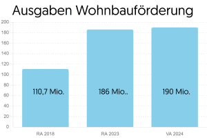 Rechnungsabschluss 2023 ist ein Zahlenwerk der Umbrüche aber gleichzeitig auch der Kontinuitäten | Wir in Salzburg | Salzburger Volkspartei