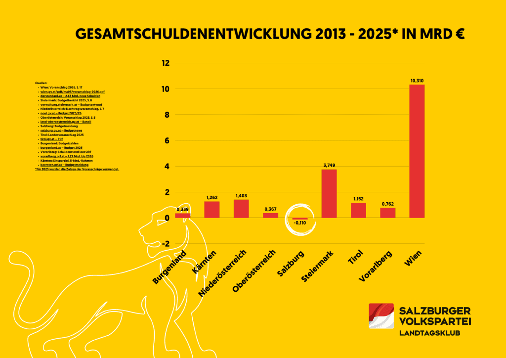 Landesbudget konsolidieren | Wir in Salzburg | Salzburger Volkspartei